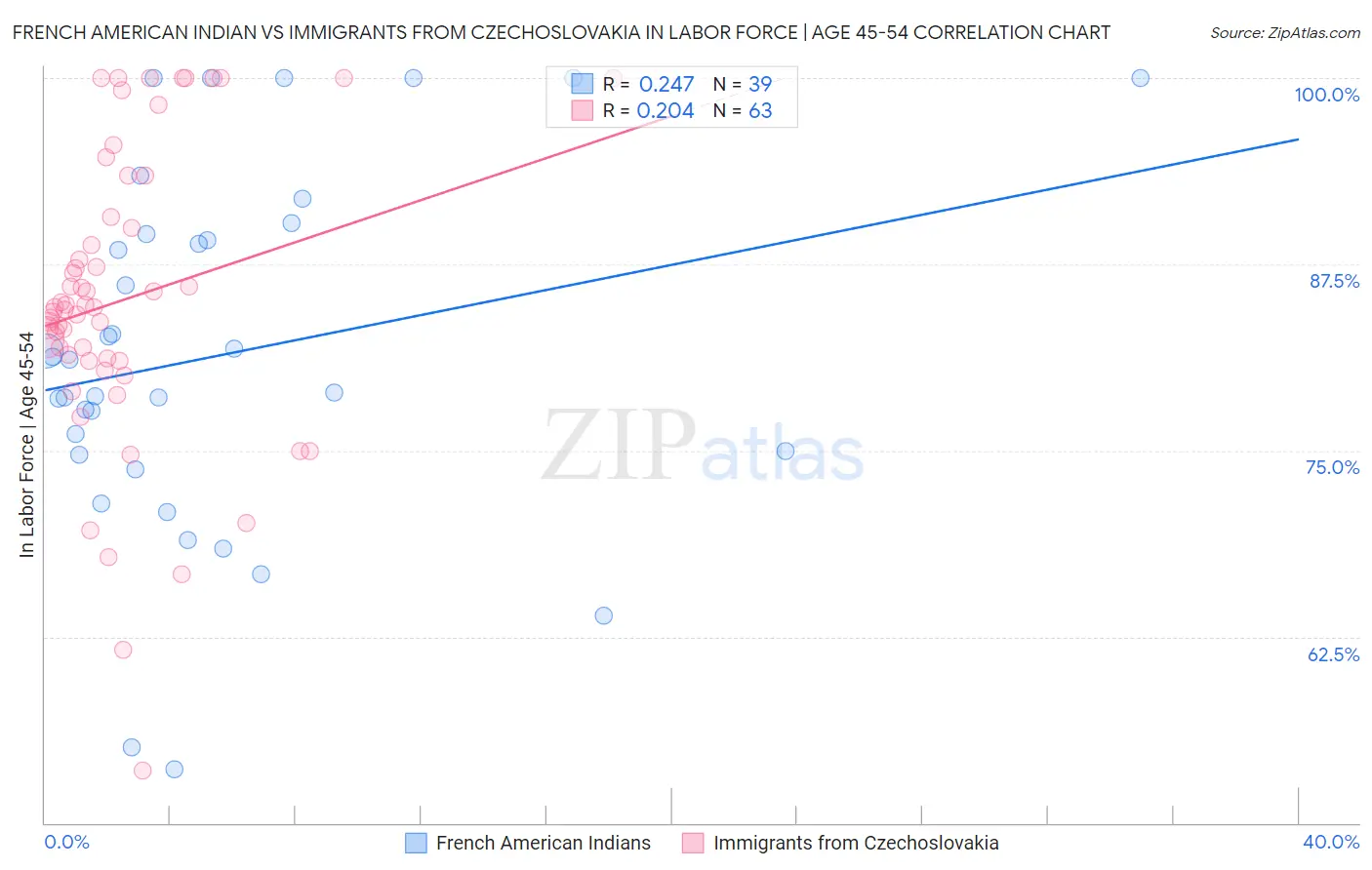 French American Indian vs Immigrants from Czechoslovakia In Labor Force | Age 45-54