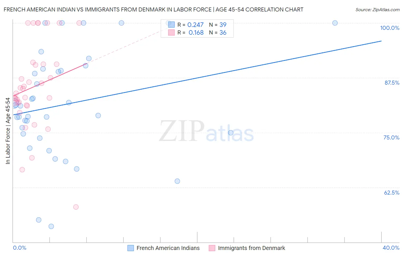 French American Indian vs Immigrants from Denmark In Labor Force | Age 45-54