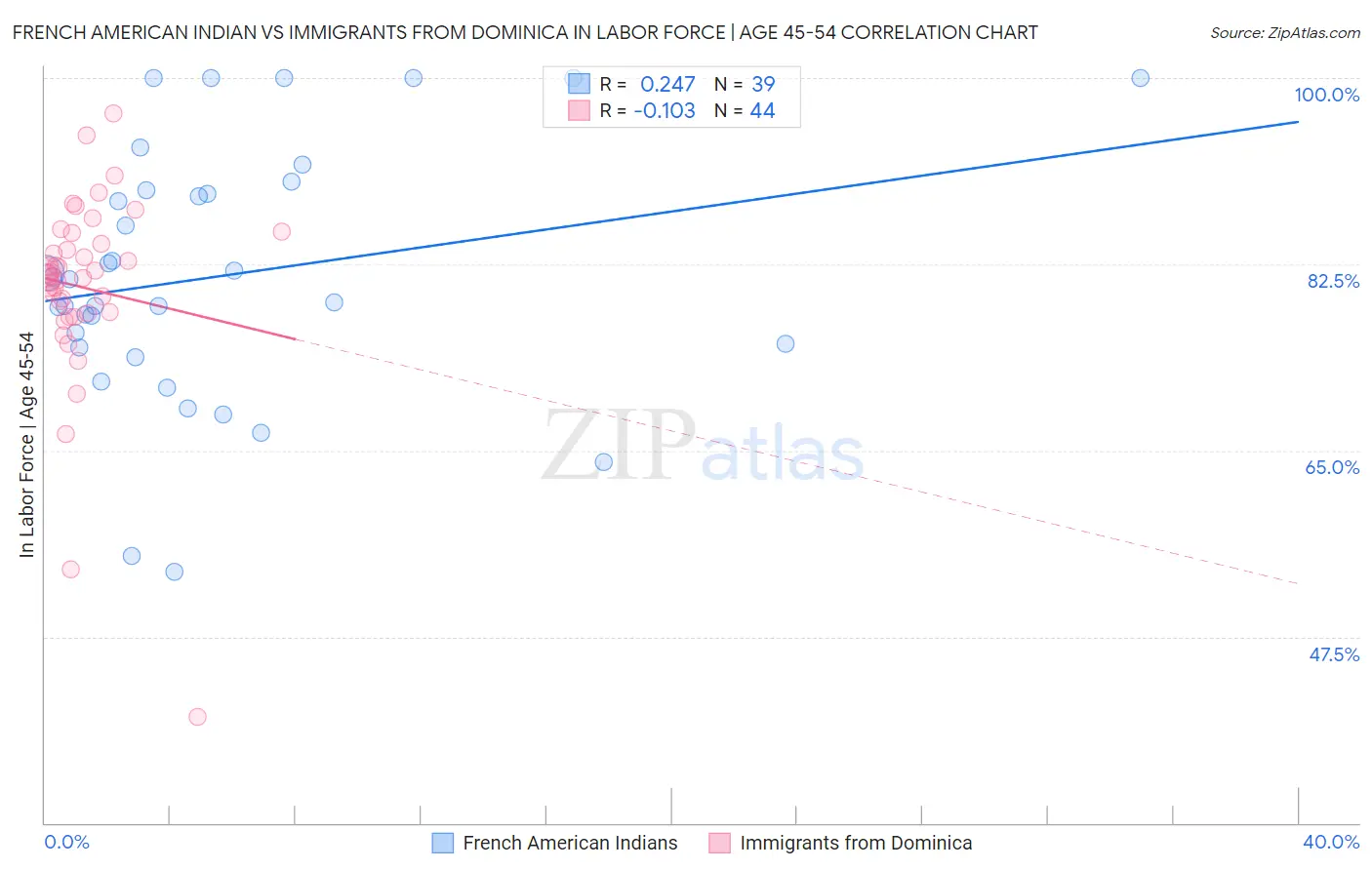 French American Indian vs Immigrants from Dominica In Labor Force | Age 45-54