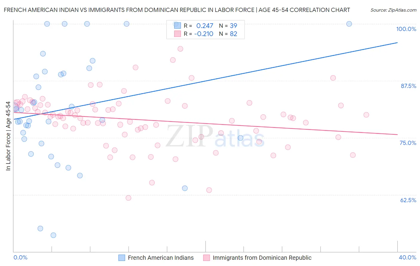 French American Indian vs Immigrants from Dominican Republic In Labor Force | Age 45-54