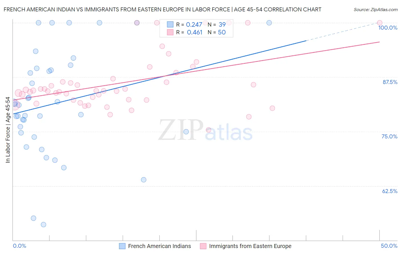 French American Indian vs Immigrants from Eastern Europe In Labor Force | Age 45-54