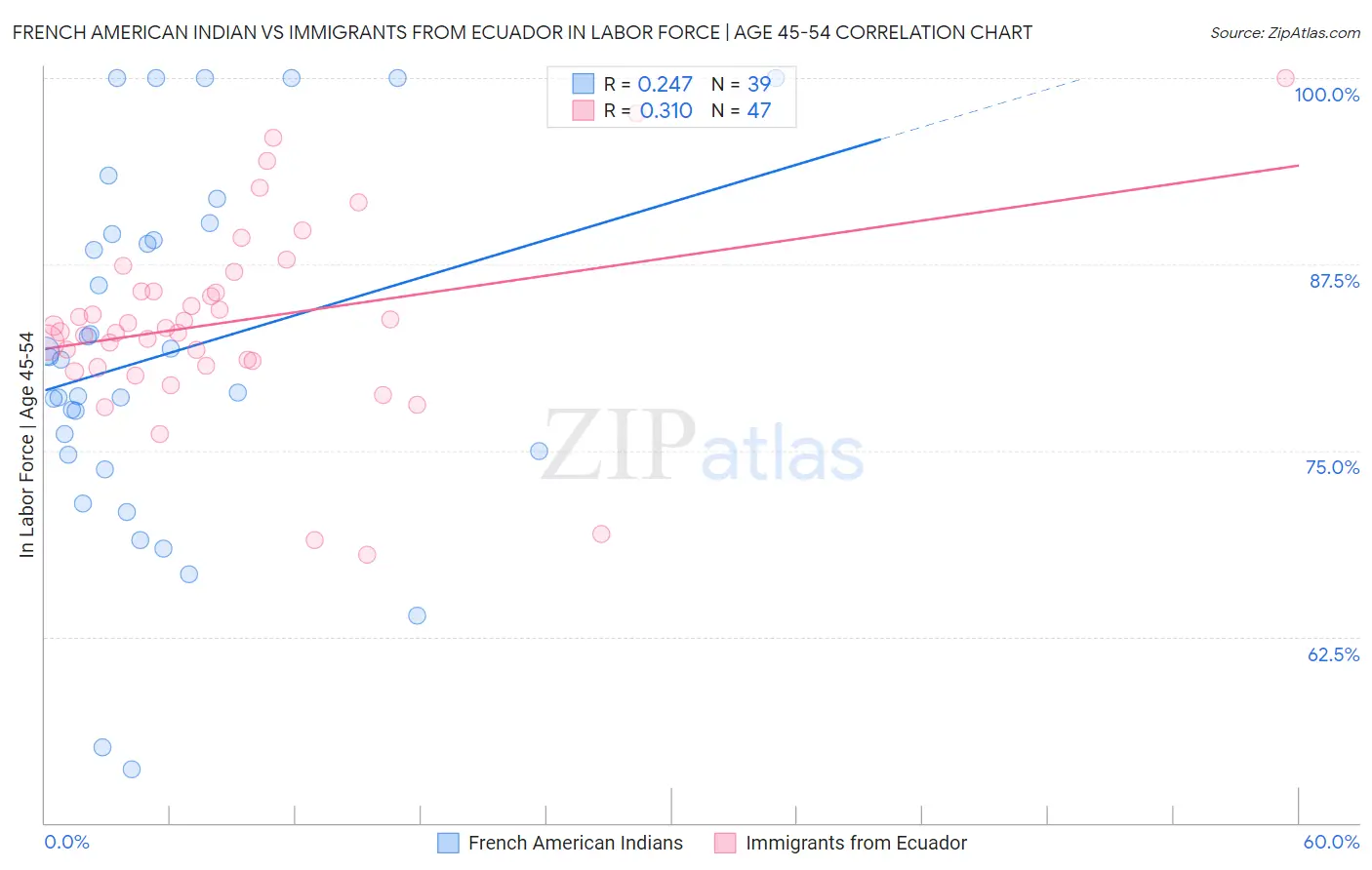 French American Indian vs Immigrants from Ecuador In Labor Force | Age 45-54