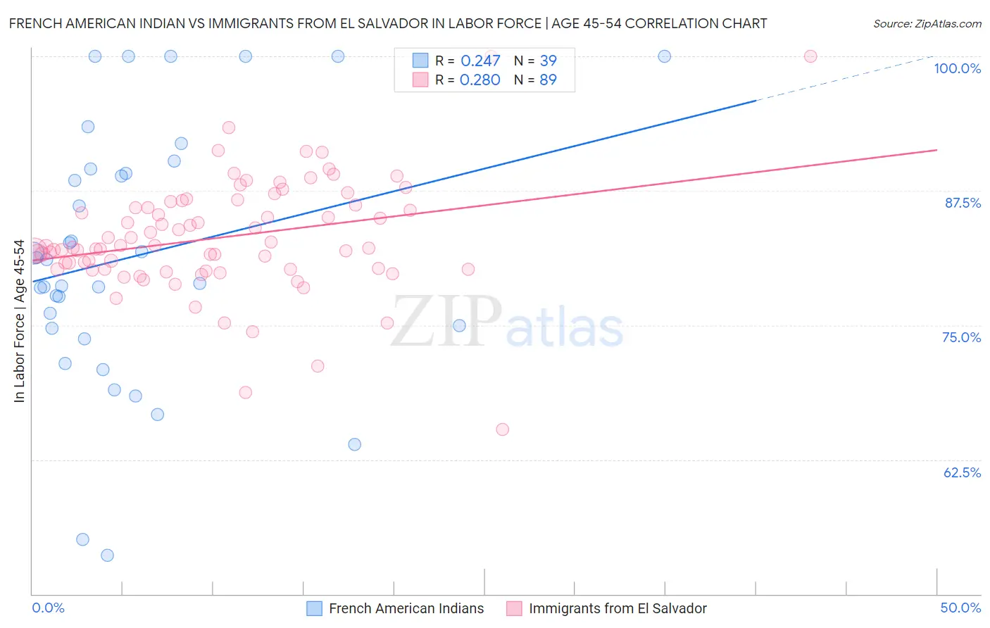French American Indian vs Immigrants from El Salvador In Labor Force | Age 45-54