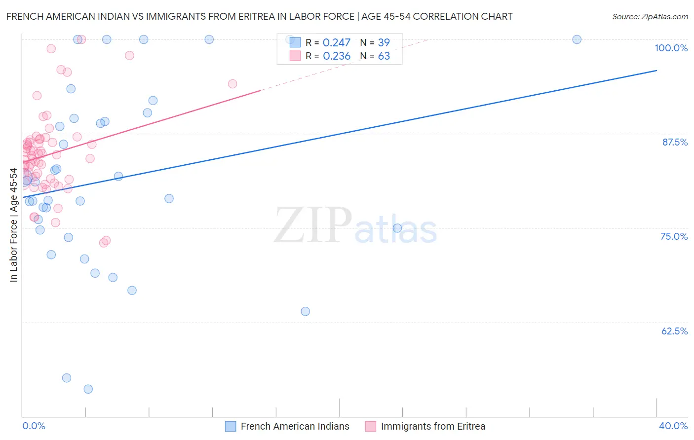 French American Indian vs Immigrants from Eritrea In Labor Force | Age 45-54