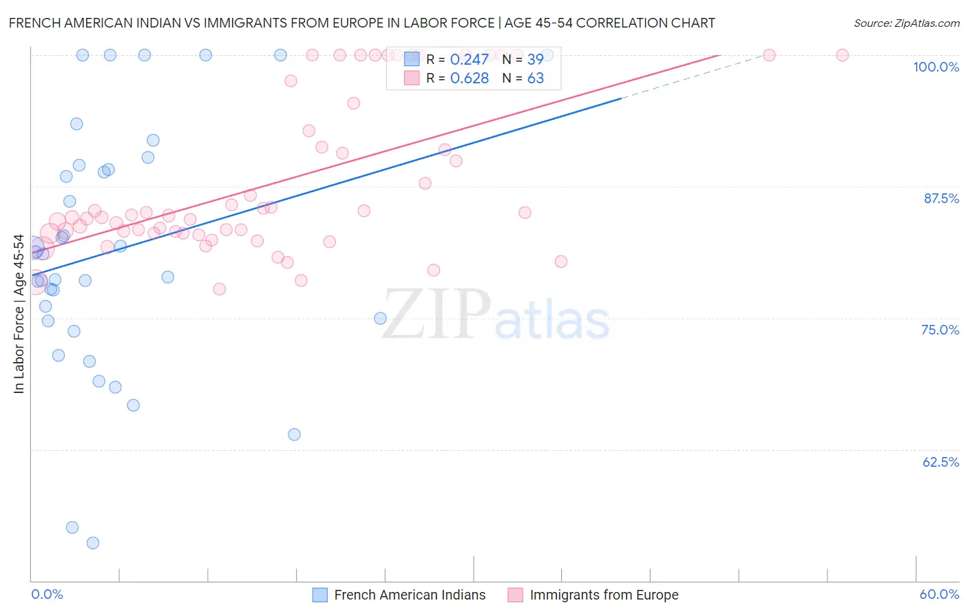 French American Indian vs Immigrants from Europe In Labor Force | Age 45-54