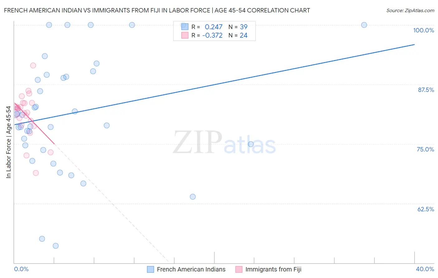French American Indian vs Immigrants from Fiji In Labor Force | Age 45-54