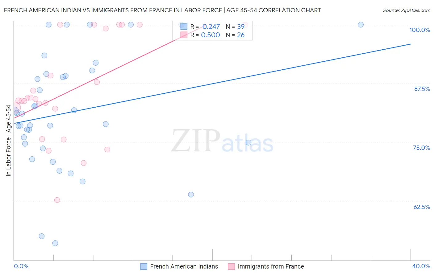 French American Indian vs Immigrants from France In Labor Force | Age 45-54