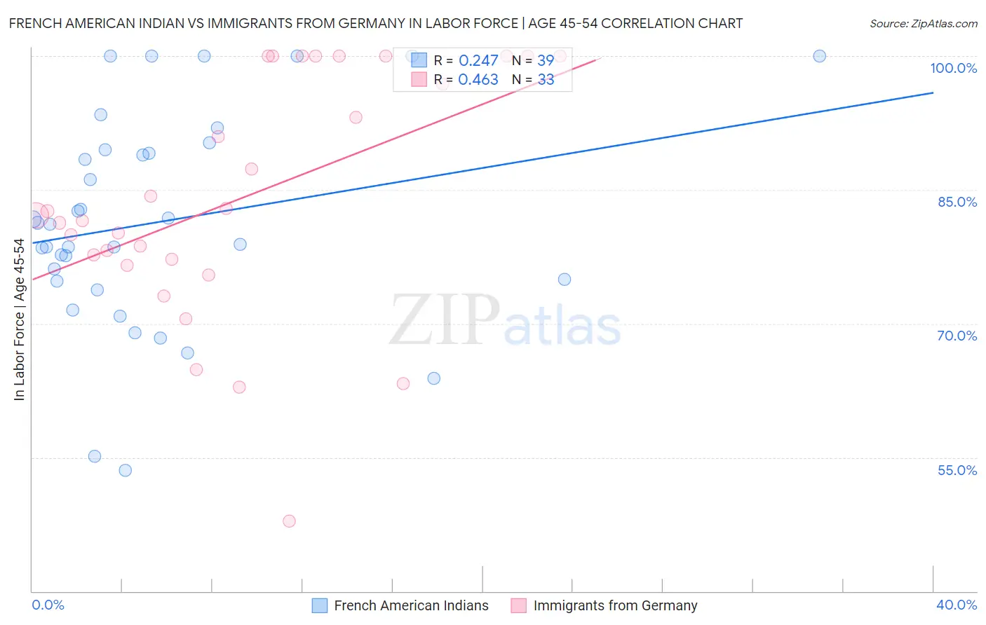 French American Indian vs Immigrants from Germany In Labor Force | Age 45-54