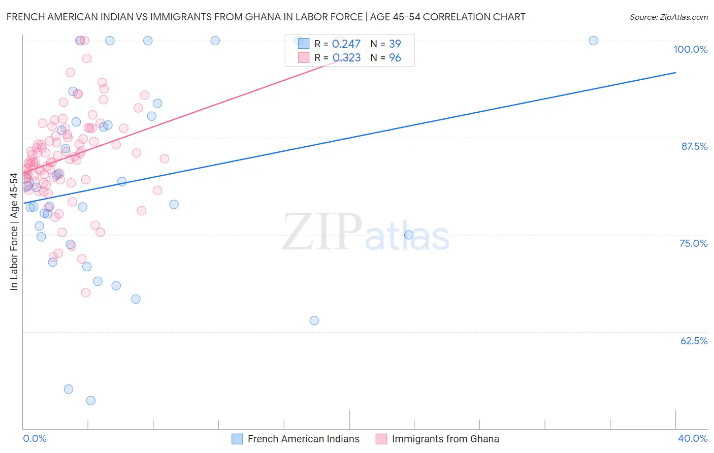 French American Indian vs Immigrants from Ghana In Labor Force | Age 45-54