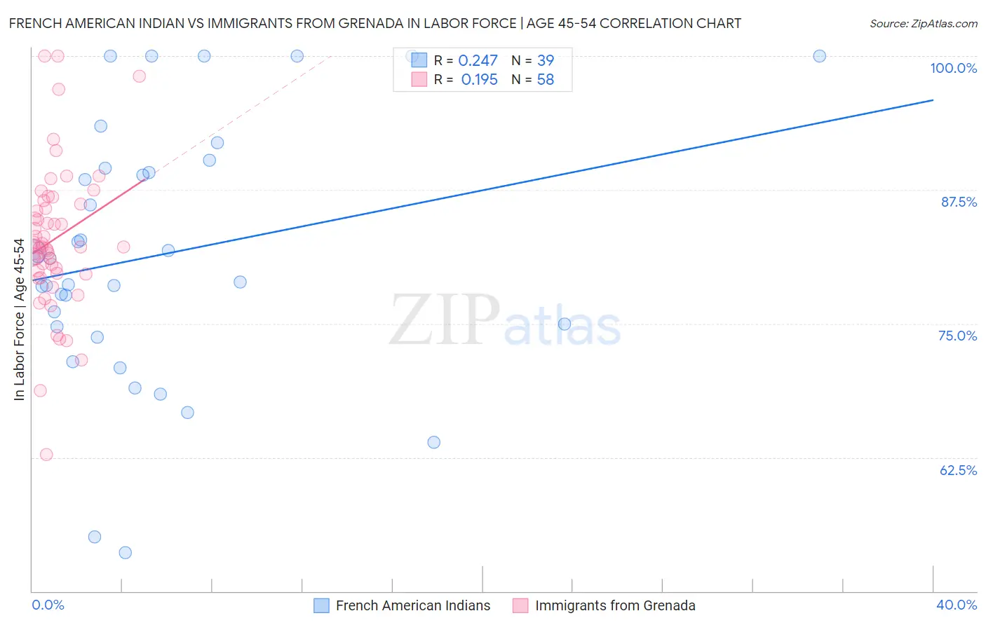 French American Indian vs Immigrants from Grenada In Labor Force | Age 45-54