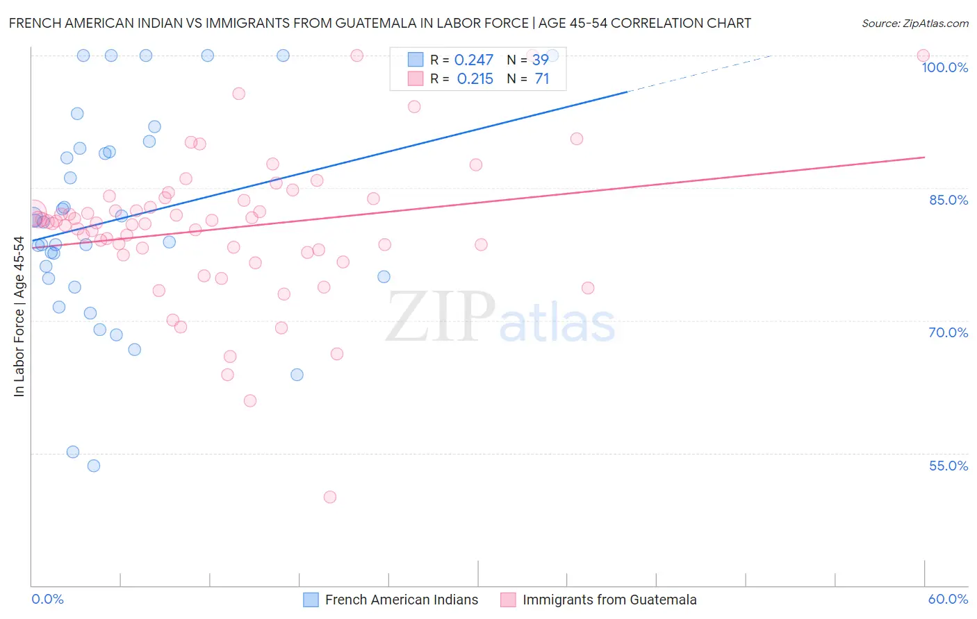French American Indian vs Immigrants from Guatemala In Labor Force | Age 45-54