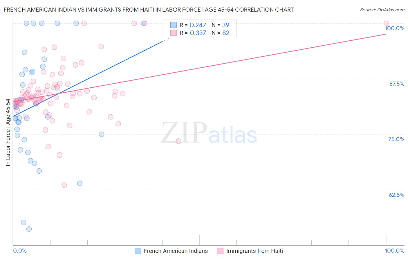 French American Indian vs Immigrants from Haiti In Labor Force | Age 45-54
