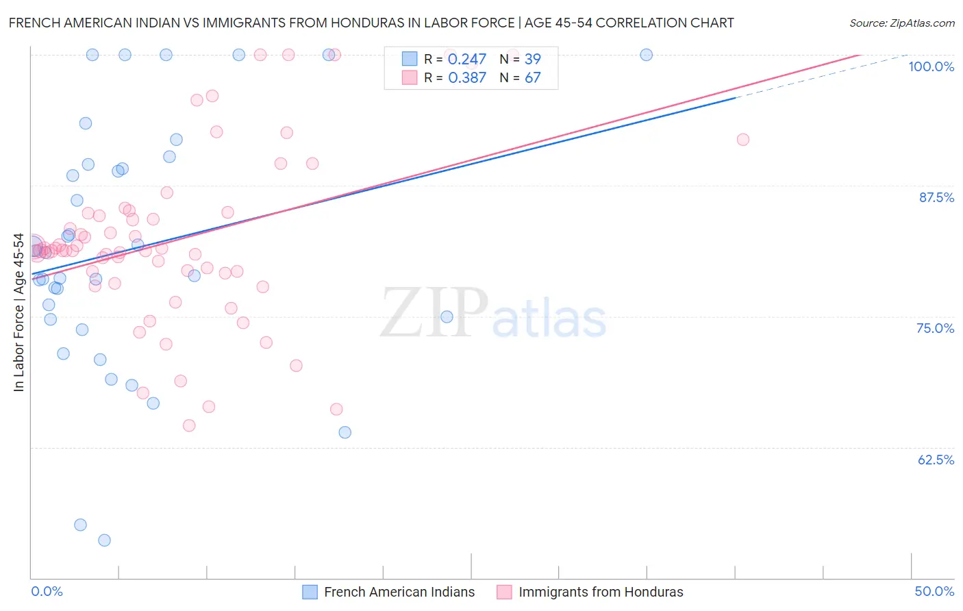 French American Indian vs Immigrants from Honduras In Labor Force | Age 45-54