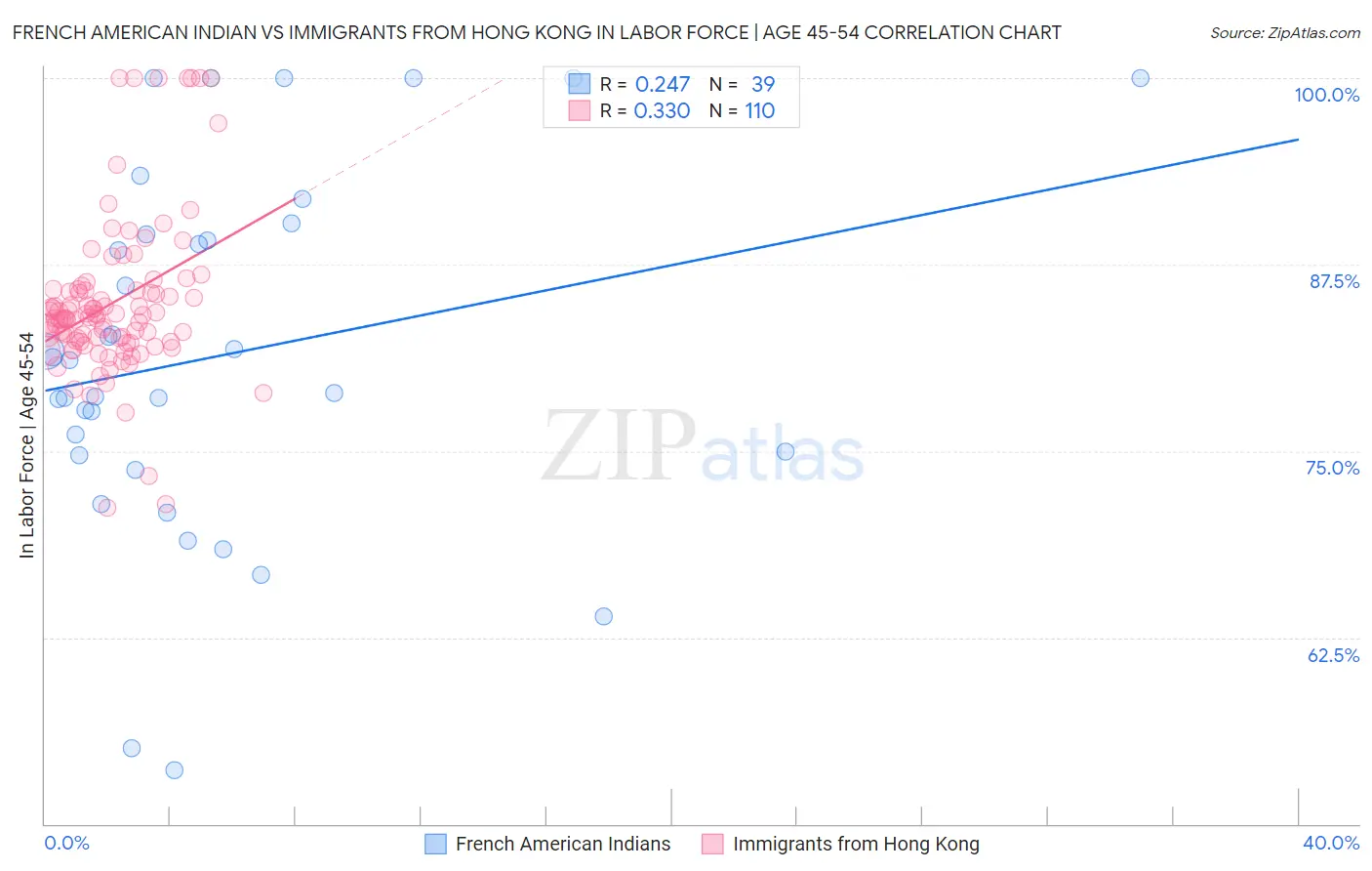 French American Indian vs Immigrants from Hong Kong In Labor Force | Age 45-54