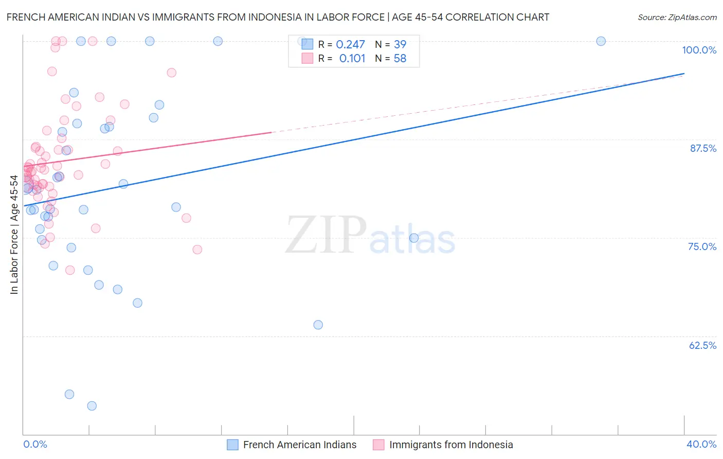 French American Indian vs Immigrants from Indonesia In Labor Force | Age 45-54
