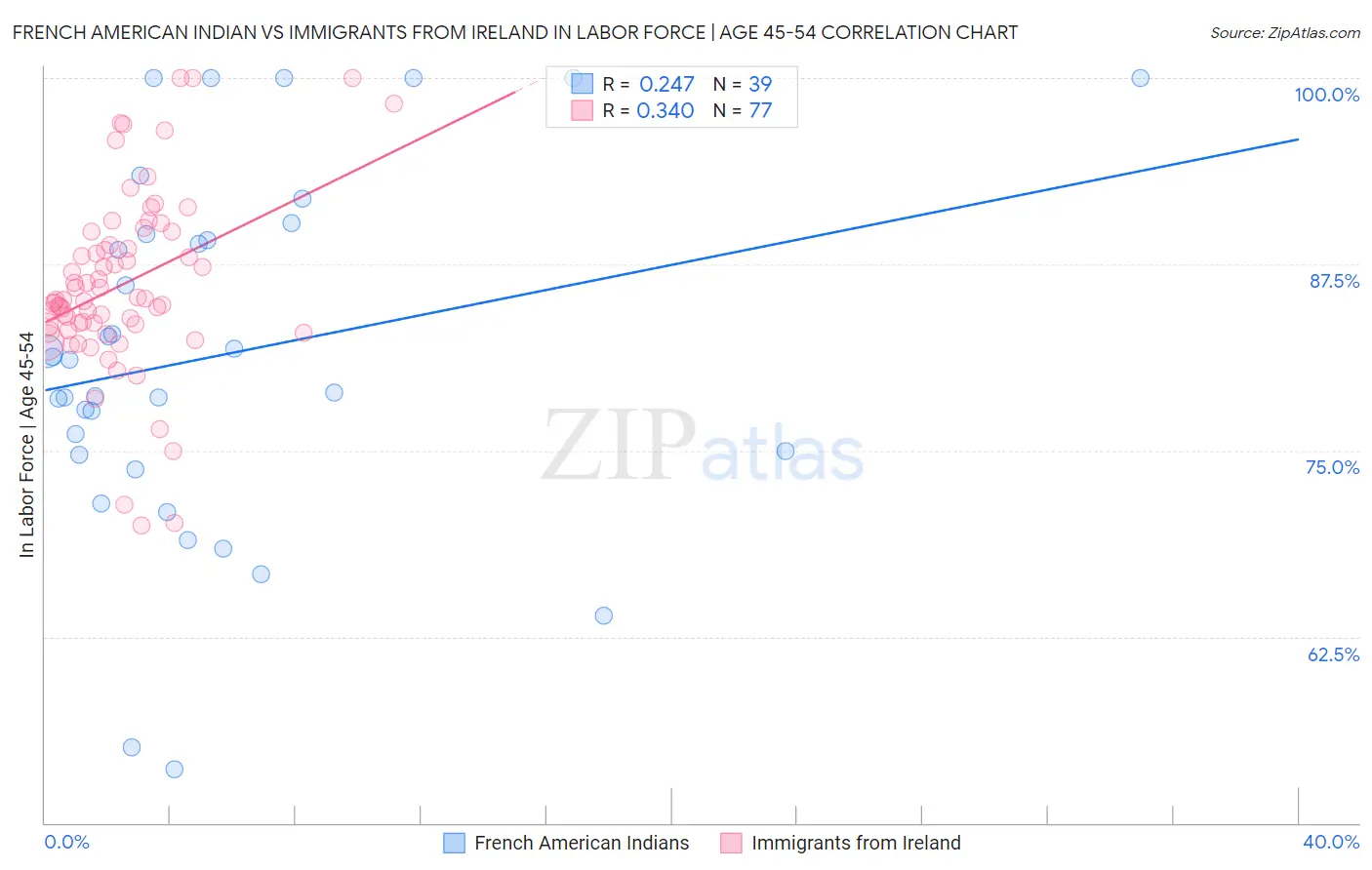 French American Indian vs Immigrants from Ireland In Labor Force | Age 45-54