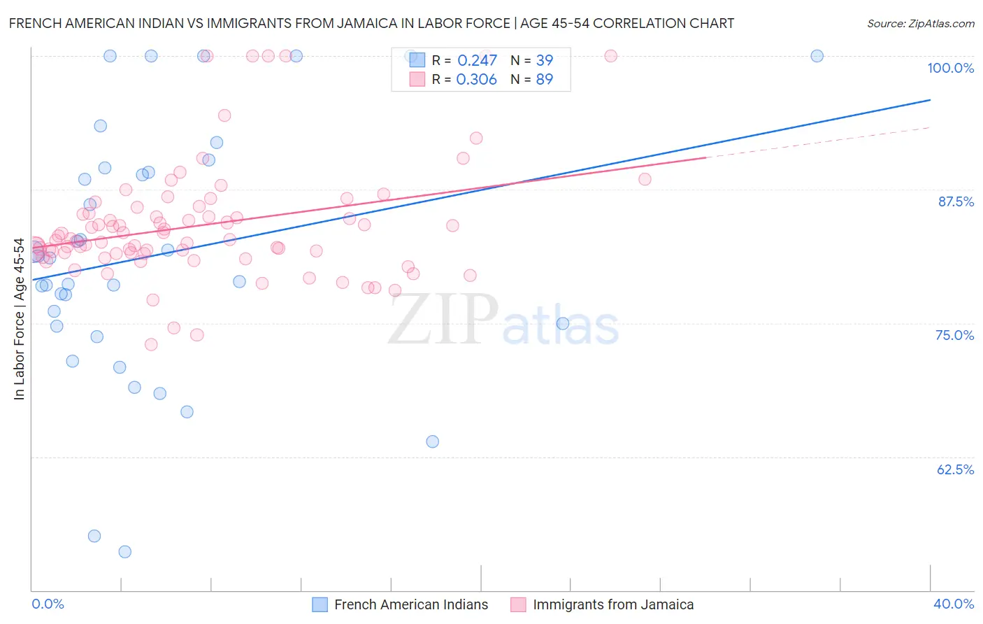 French American Indian vs Immigrants from Jamaica In Labor Force | Age 45-54