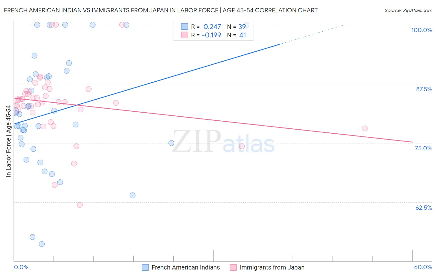 French American Indian vs Immigrants from Japan In Labor Force | Age 45-54