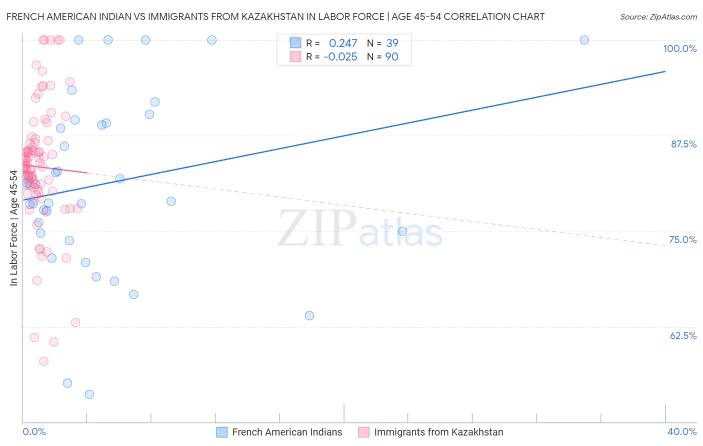 French American Indian vs Immigrants from Kazakhstan In Labor Force | Age 45-54