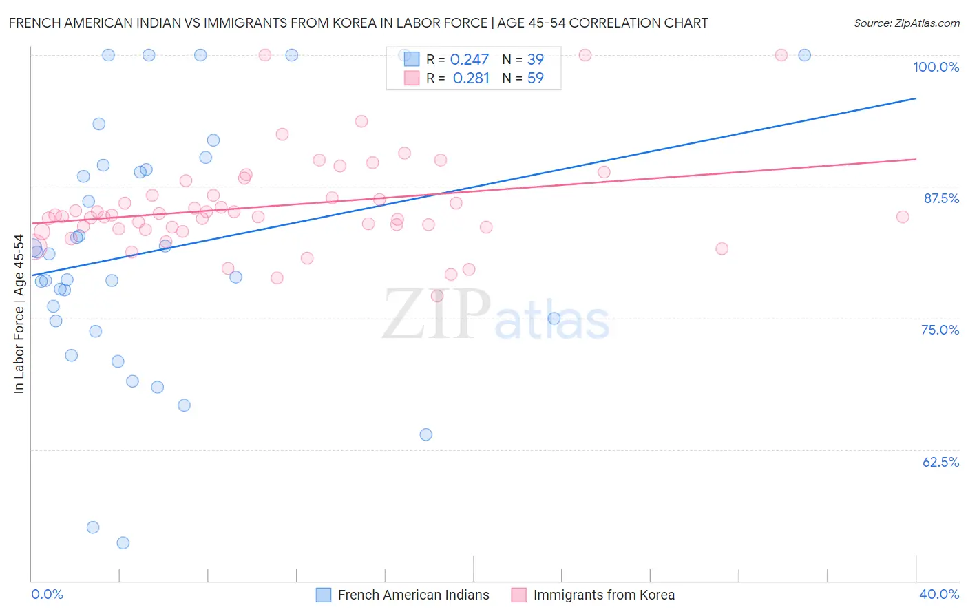 French American Indian vs Immigrants from Korea In Labor Force | Age 45-54