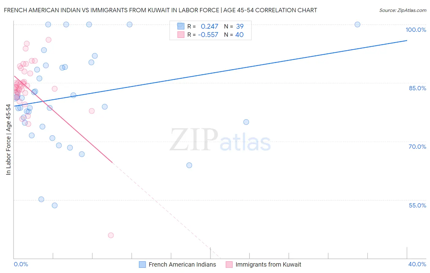 French American Indian vs Immigrants from Kuwait In Labor Force | Age 45-54