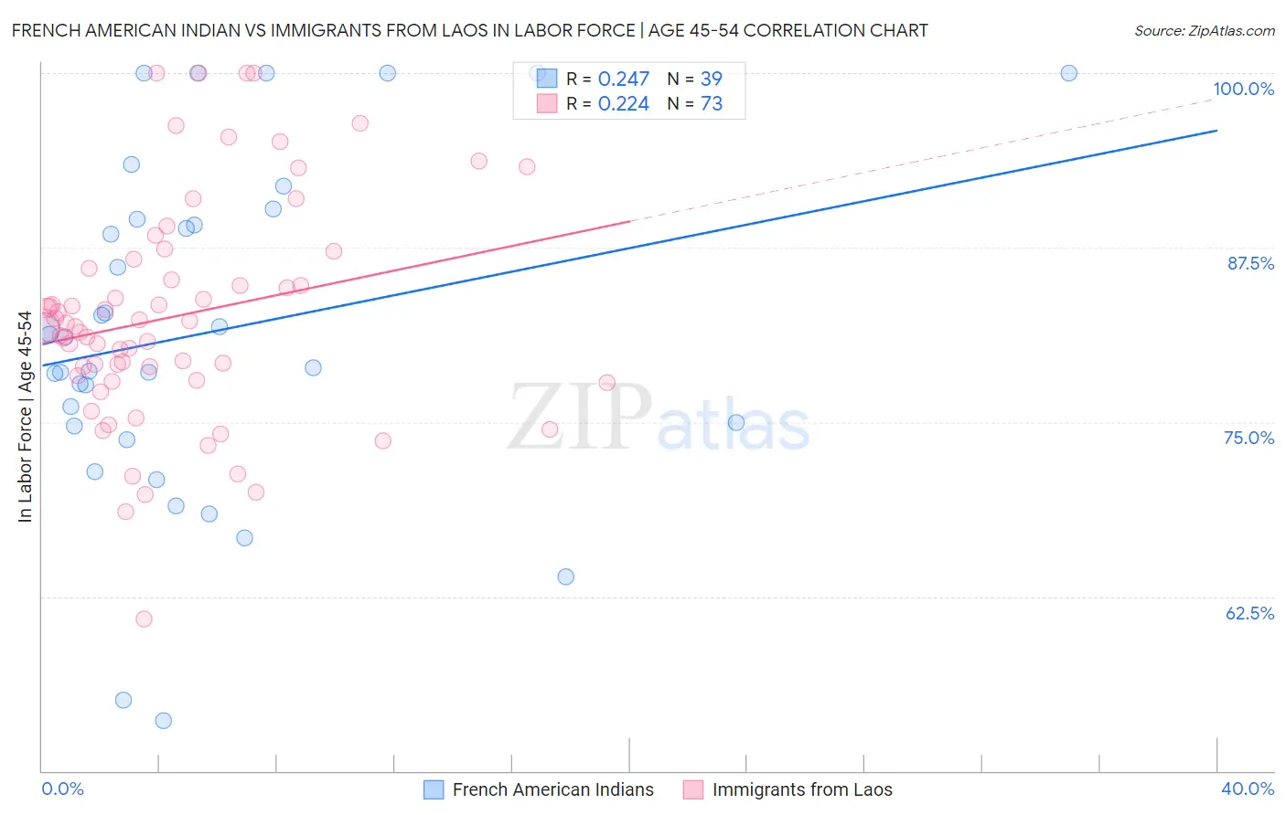 French American Indian vs Immigrants from Laos In Labor Force | Age 45-54