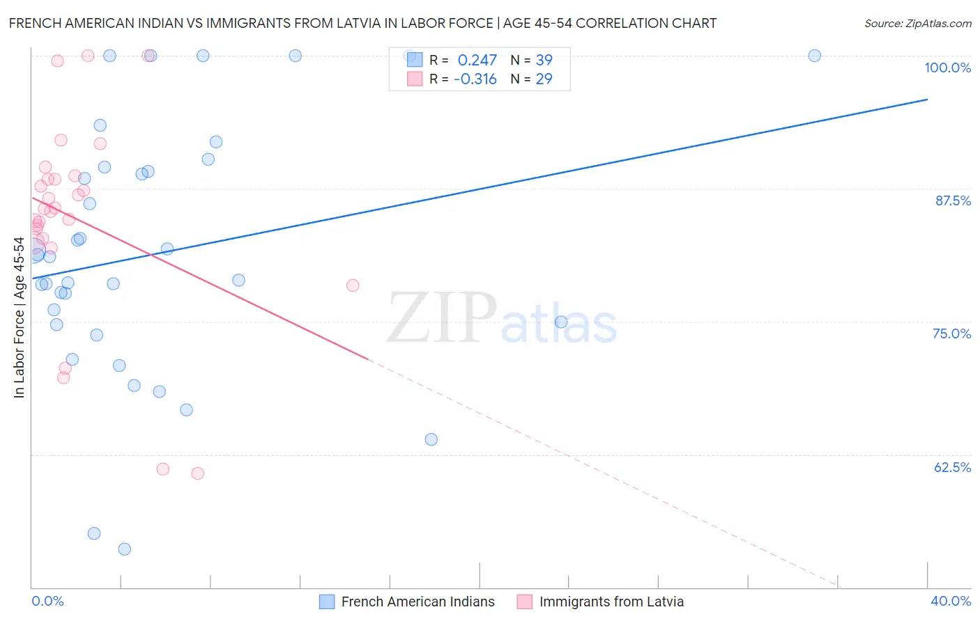French American Indian vs Immigrants from Latvia In Labor Force | Age 45-54