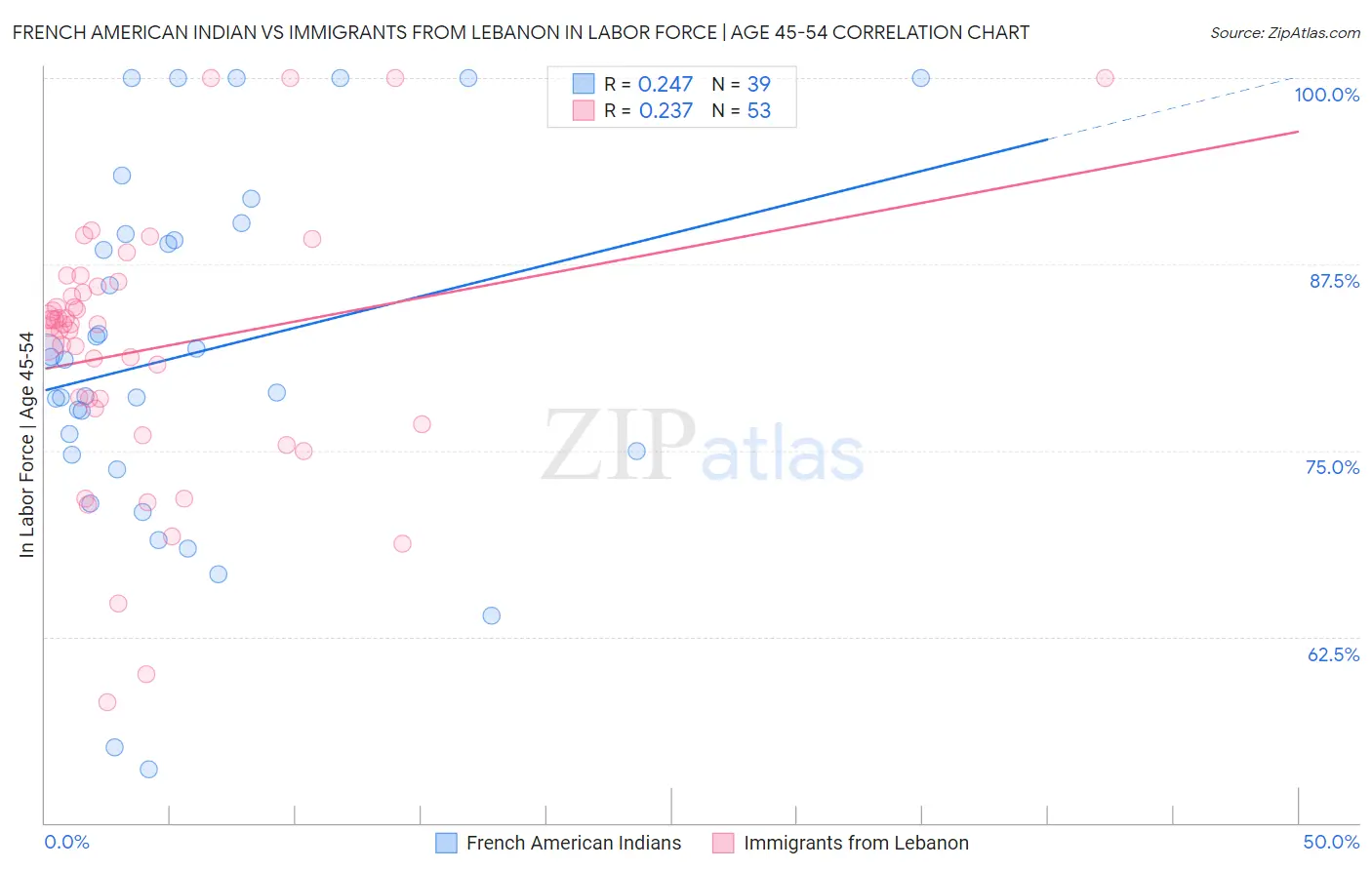 French American Indian vs Immigrants from Lebanon In Labor Force | Age 45-54