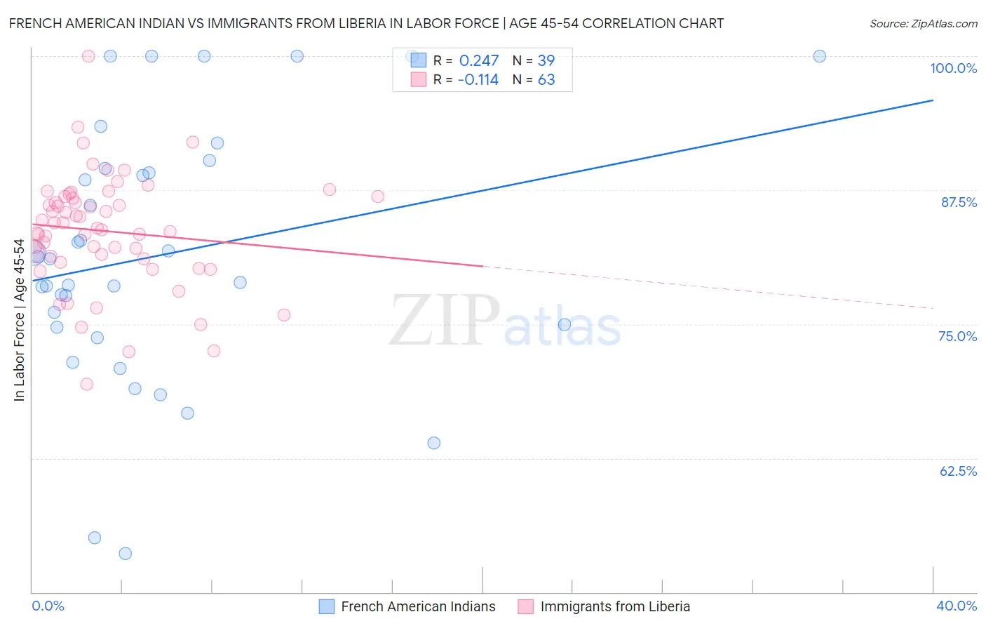 French American Indian vs Immigrants from Liberia In Labor Force | Age 45-54