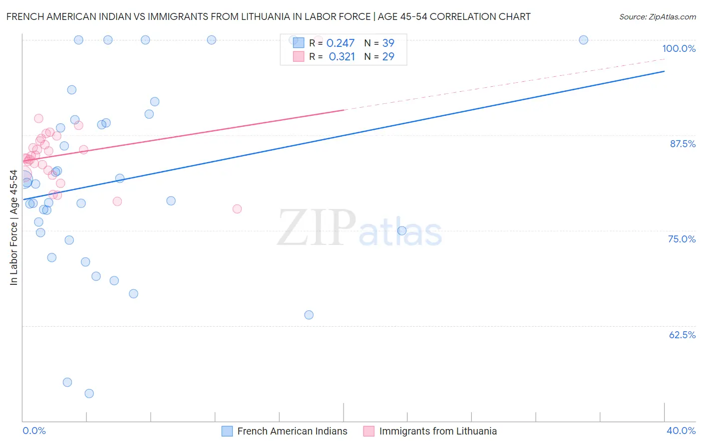 French American Indian vs Immigrants from Lithuania In Labor Force | Age 45-54