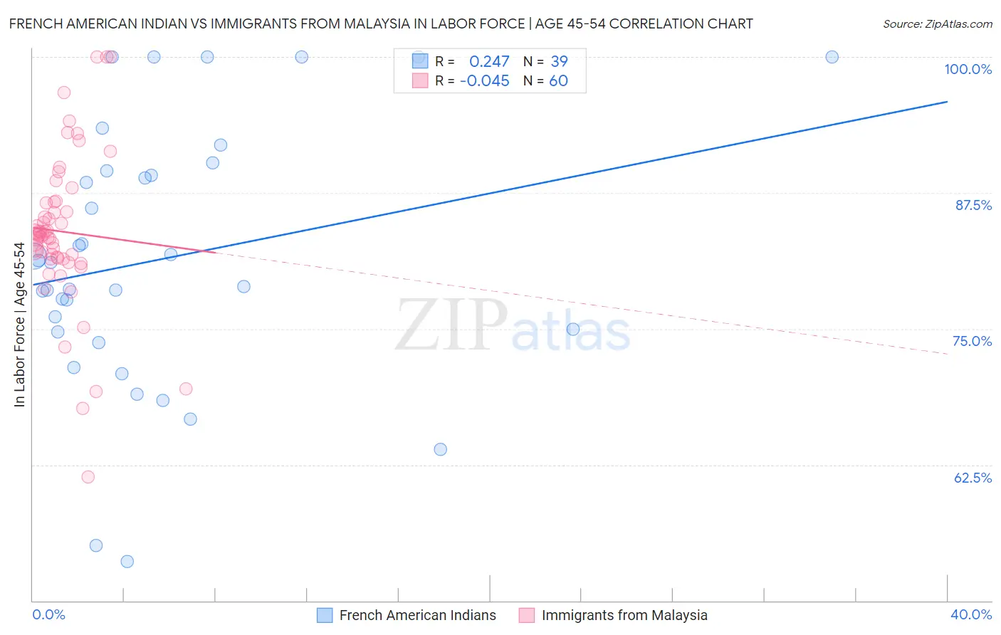 French American Indian vs Immigrants from Malaysia In Labor Force | Age 45-54