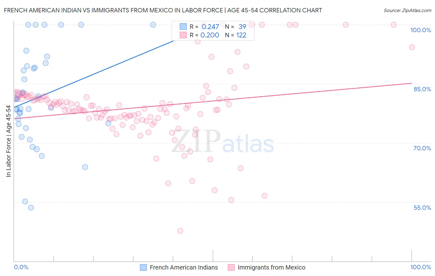French American Indian vs Immigrants from Mexico In Labor Force | Age 45-54