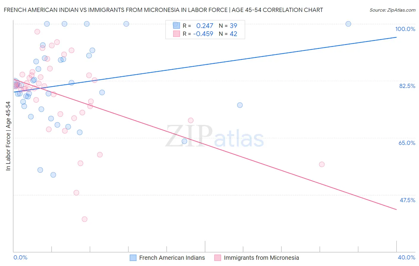 French American Indian vs Immigrants from Micronesia In Labor Force | Age 45-54