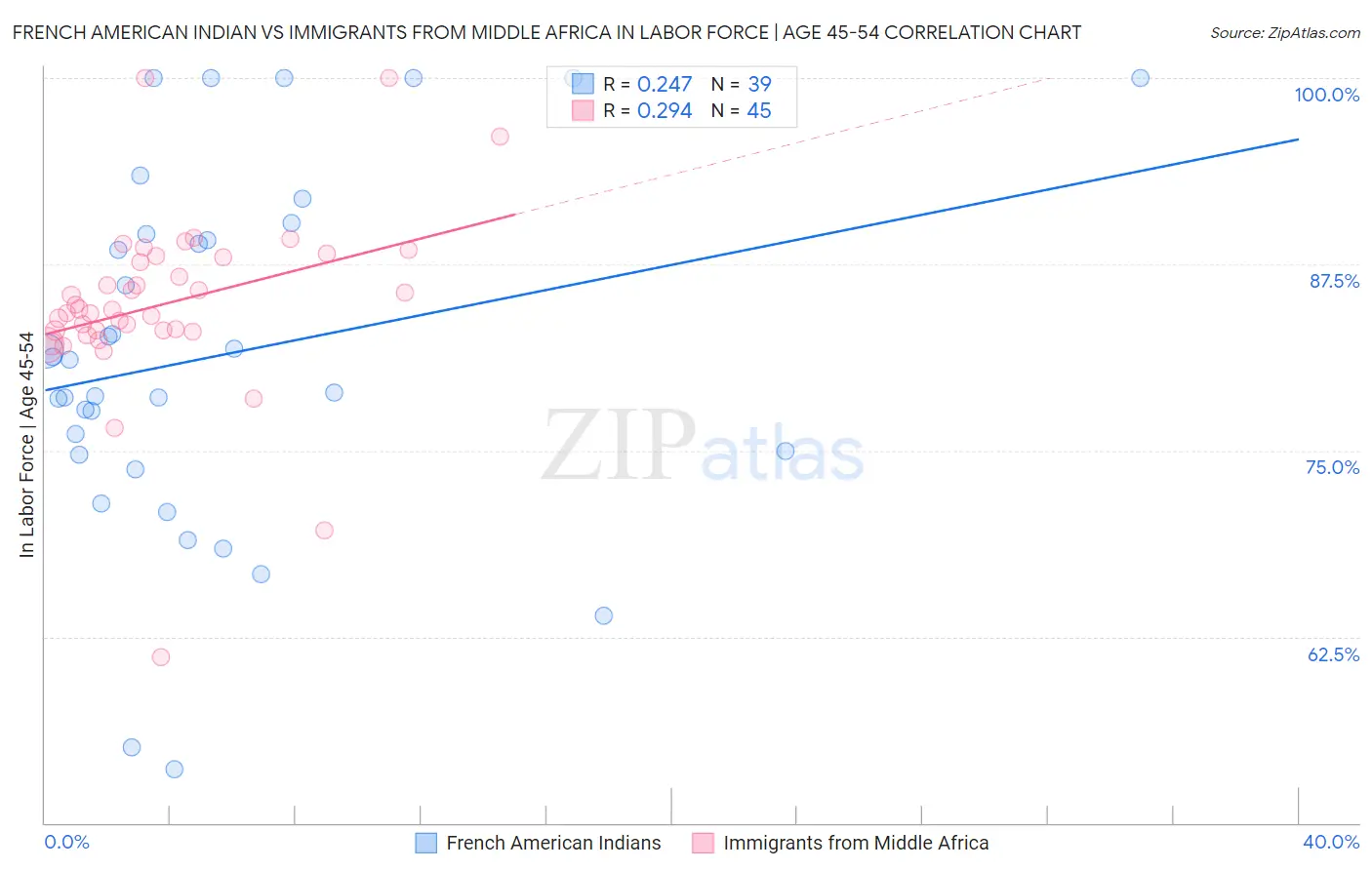 French American Indian vs Immigrants from Middle Africa In Labor Force | Age 45-54