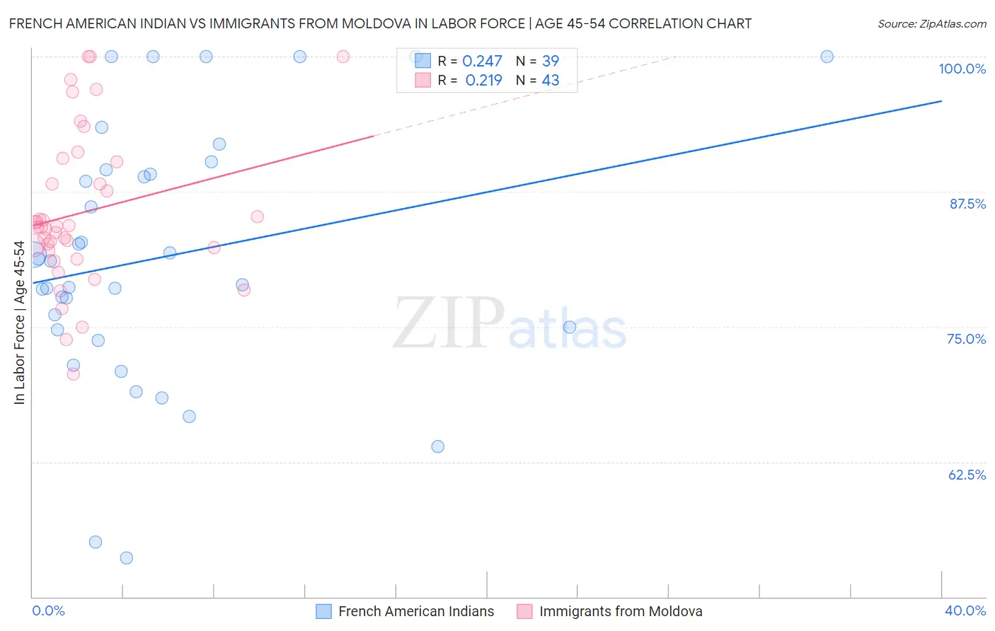 French American Indian vs Immigrants from Moldova In Labor Force | Age 45-54