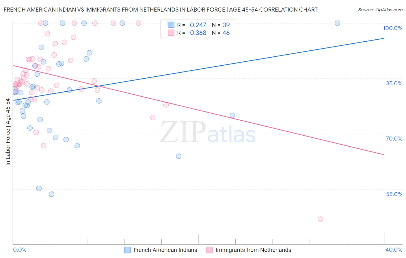 French American Indian vs Immigrants from Netherlands In Labor Force | Age 45-54