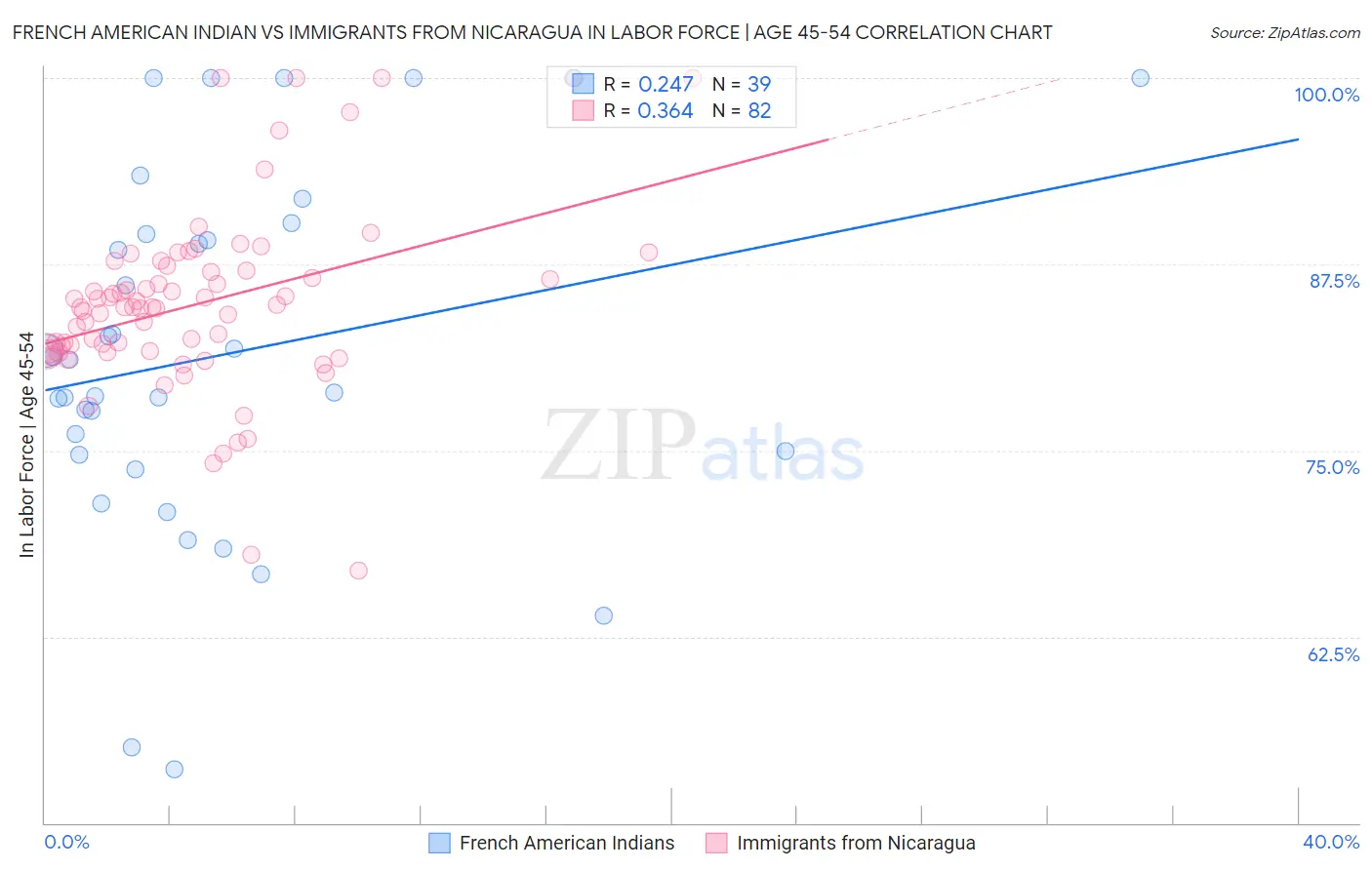 French American Indian vs Immigrants from Nicaragua In Labor Force | Age 45-54