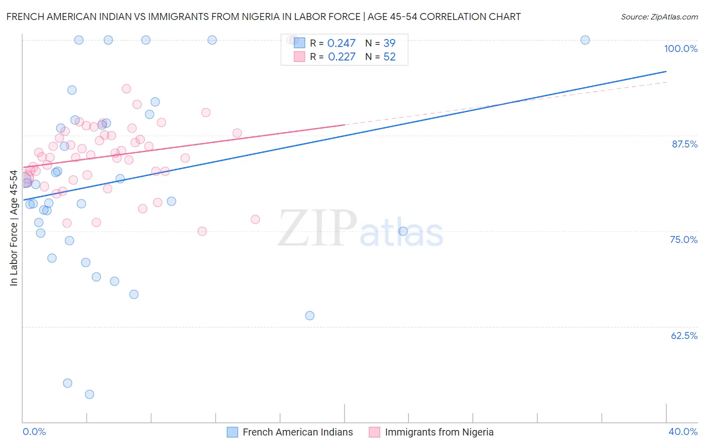 French American Indian vs Immigrants from Nigeria In Labor Force | Age 45-54