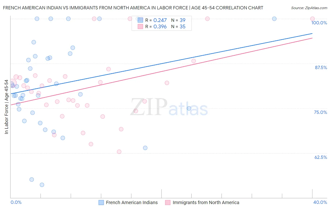 French American Indian vs Immigrants from North America In Labor Force | Age 45-54