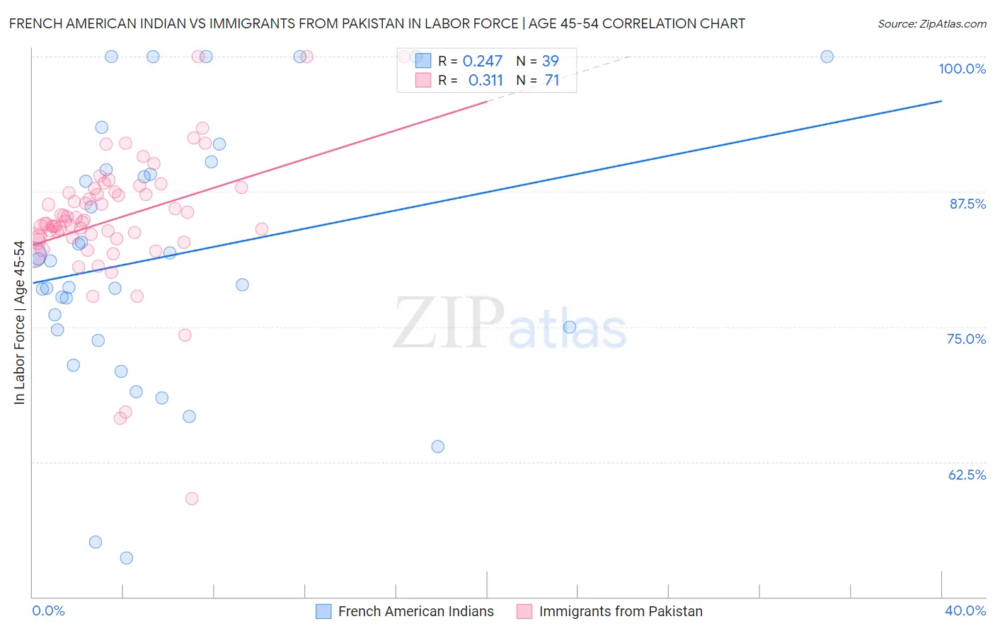French American Indian vs Immigrants from Pakistan In Labor Force | Age 45-54