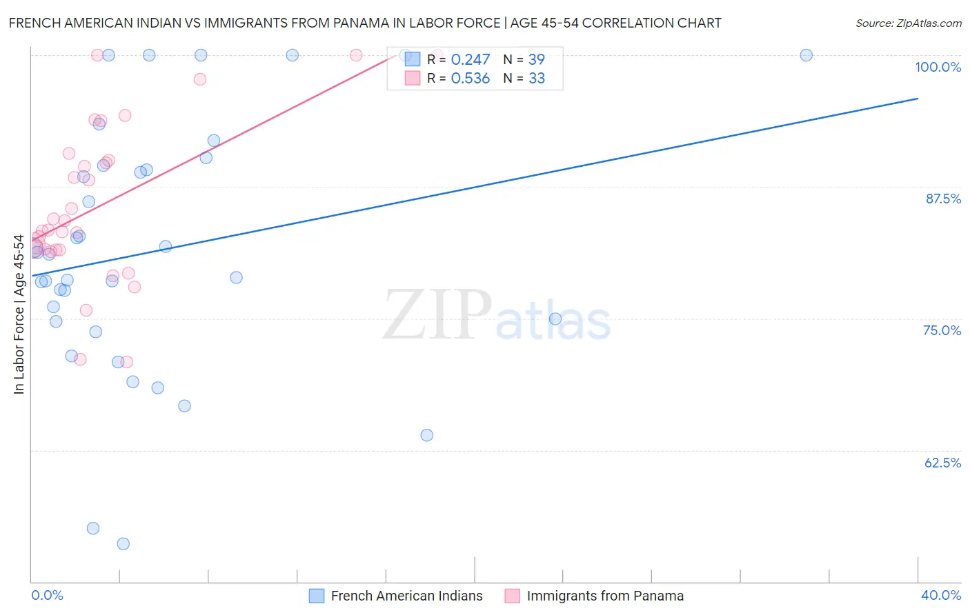 French American Indian vs Immigrants from Panama In Labor Force | Age 45-54