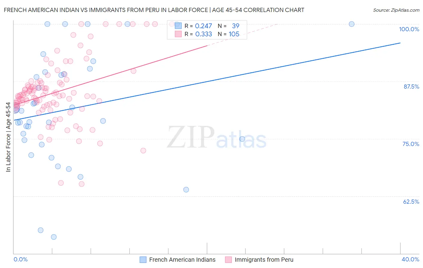 French American Indian vs Immigrants from Peru In Labor Force | Age 45-54