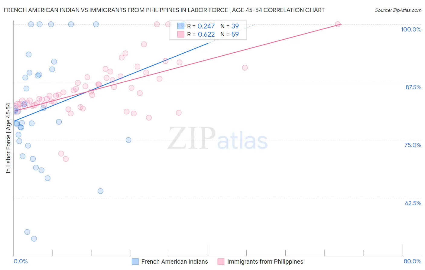 French American Indian vs Immigrants from Philippines In Labor Force | Age 45-54