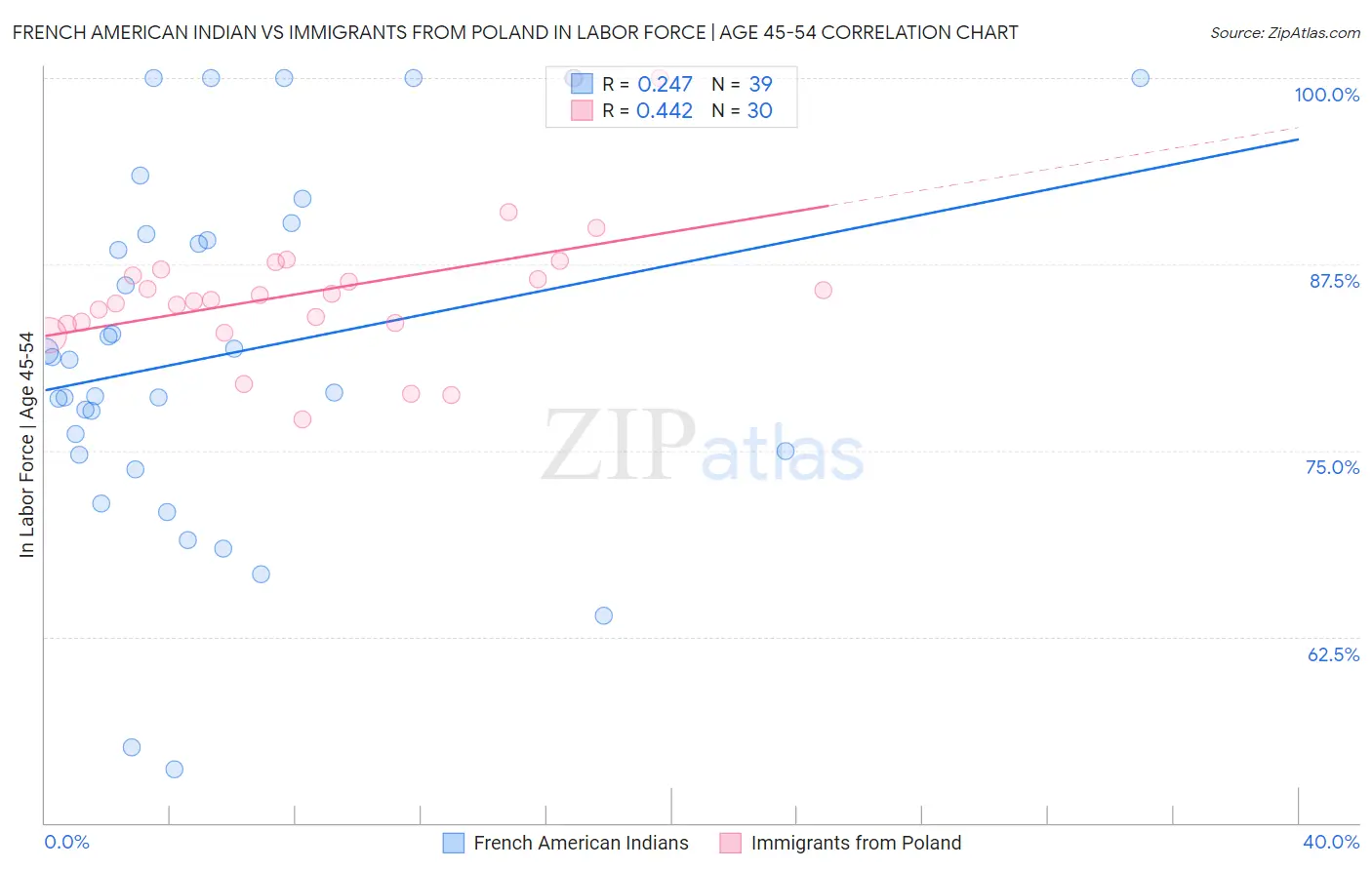 French American Indian vs Immigrants from Poland In Labor Force | Age 45-54