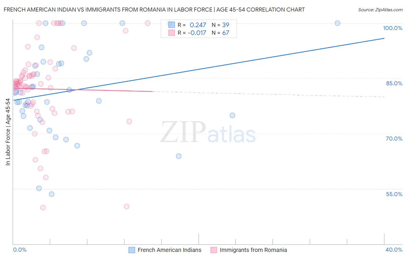French American Indian vs Immigrants from Romania In Labor Force | Age 45-54