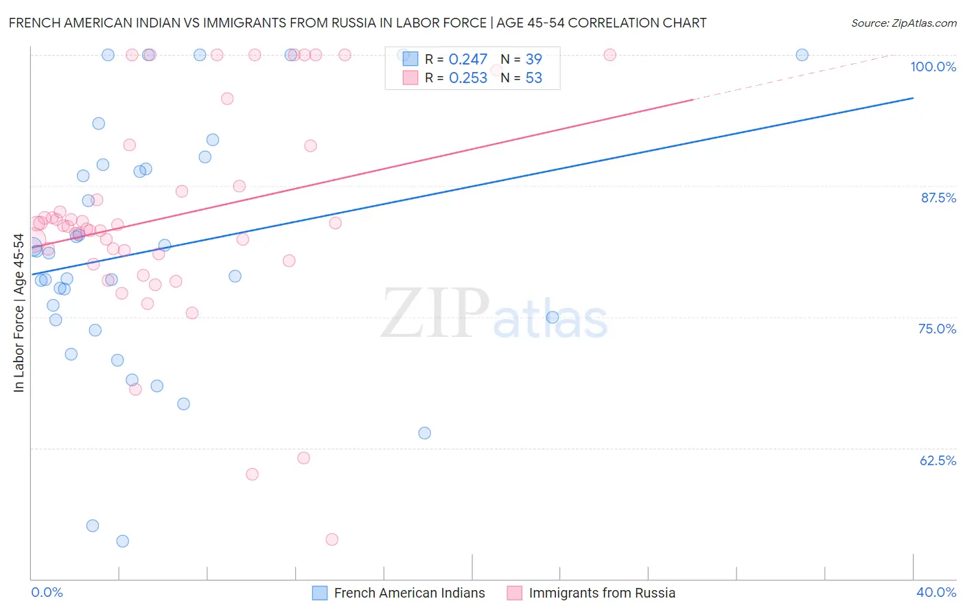 French American Indian vs Immigrants from Russia In Labor Force | Age 45-54