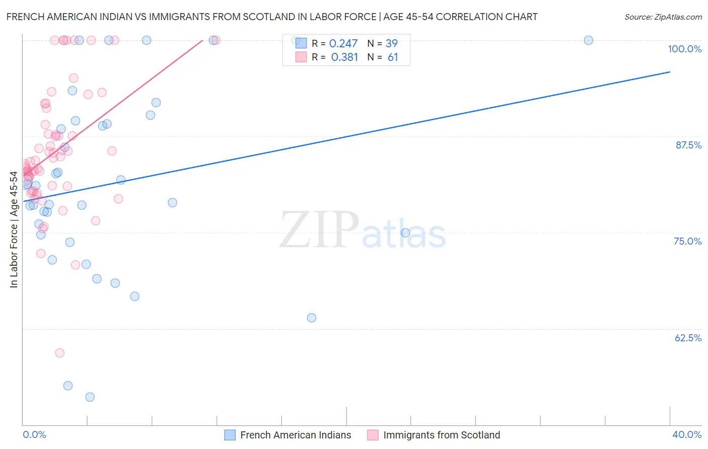 French American Indian vs Immigrants from Scotland In Labor Force | Age 45-54