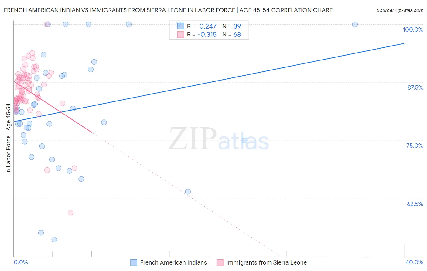 French American Indian vs Immigrants from Sierra Leone In Labor Force | Age 45-54