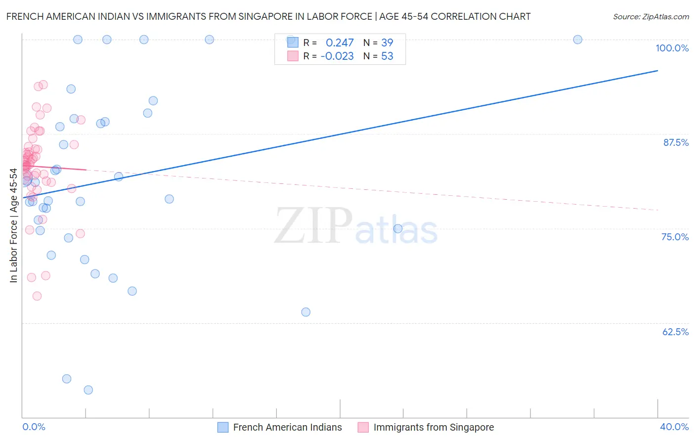 French American Indian vs Immigrants from Singapore In Labor Force | Age 45-54