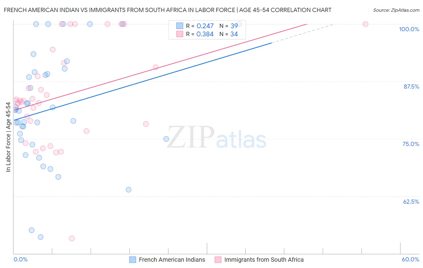 French American Indian vs Immigrants from South Africa In Labor Force | Age 45-54